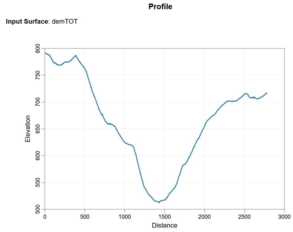 Profilo topografico ottenuto con Whitebox Tools for Processing