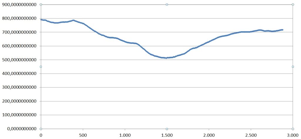 Profilo topografico ottenuto con la combinazione di SAGA ed Excel